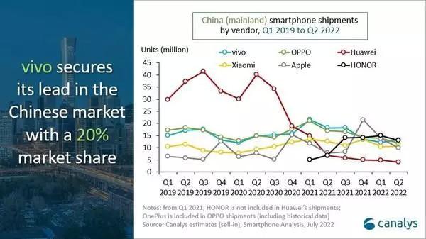 二季度国内智能手机出货量出炉 vivo、荣耀差别仅在20万台