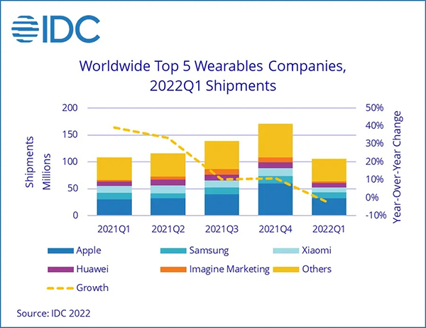 国内可穿戴设备品牌面临挑战 IDC：中国一季度出货量同比下降
