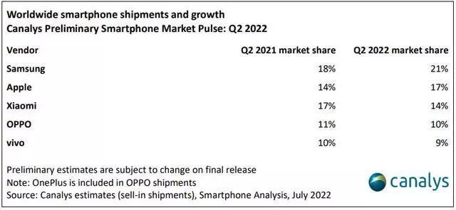 今年二季度智能手机出货量下滑9%