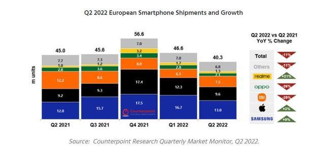 三国产品牌进入Q2欧洲手机市场Top5 realme成长最快