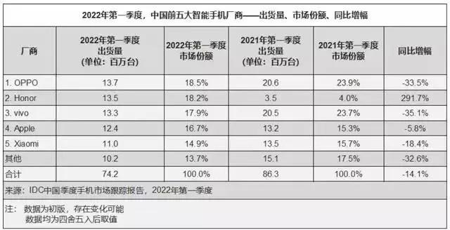 二季度国内智能手机出货量出炉 vivo、荣耀差别仅在20万台