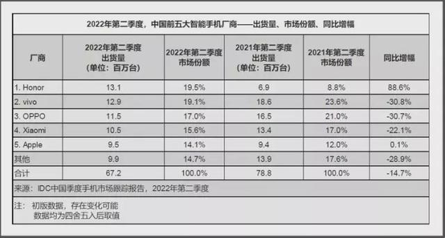 二季度国内智能手机出货量出炉 vivo、荣耀差别仅在20万台