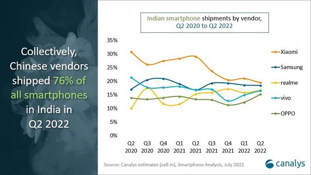 今年二季度印度智能手机出货3640万部同比增长12%