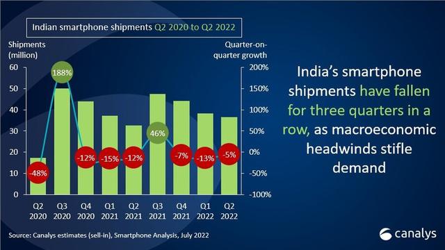 今年二季度印度智能手机出货3640万部同比增长12%