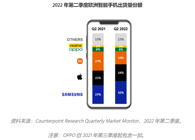 三国产品牌进入Q2欧洲手机市场Top5 realme成长最快