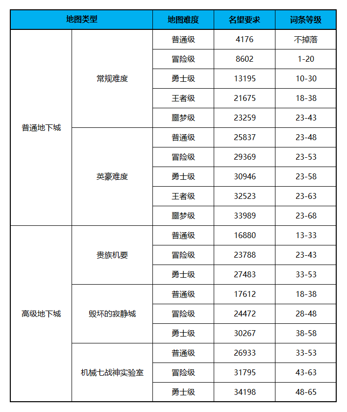 |dnf：机械七战神实验室装备培养思路分享