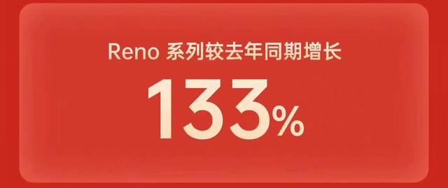 Reno系列销量同比增长133%，OPPO 618迎来开门红
