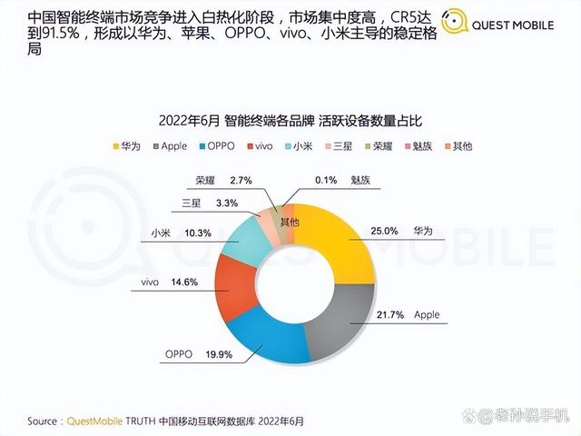 中国客户最推荐的国产手机品牌，华为第二，小米第三！