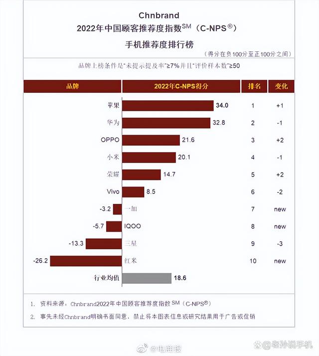 中国客户最推荐的国产手机品牌，华为第二，小米第三！