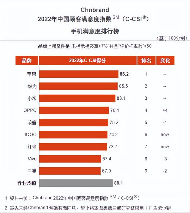 三星在榜单中成功垫底，应该符合大多数网友的心理预期