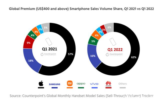 你怎么看待苹果高端手机销量远超国产品牌的总和？
