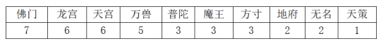 |《神武4》第十五届巅峰精英赛各门派出场次数分析