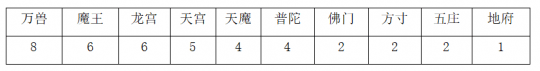 |《神武4》第十五届巅峰精英赛各门派出场次数分析