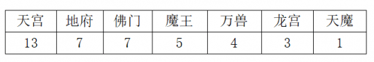 |《神武4》第十五届巅峰精英赛各门派出场次数分析