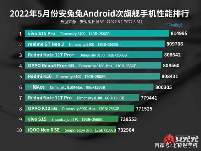 你怎么看待联发科咸鱼翻身，成功霸榜次旗舰领域呢？