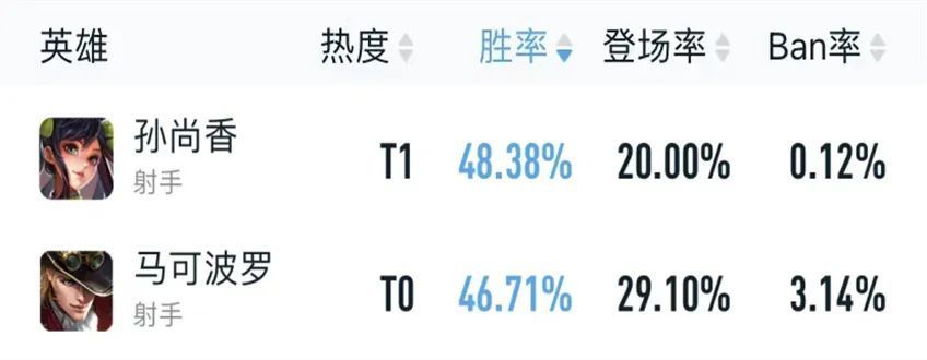 |王者荣耀s28赛季王者峡谷发育路格局推荐：戈娅出装推荐