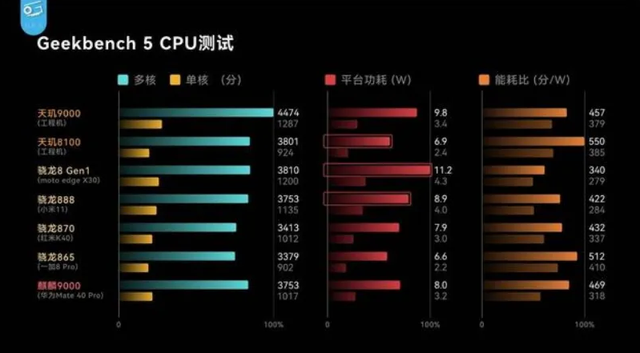 红米K50的续航方面加持了5500毫安超大电池和67W快充