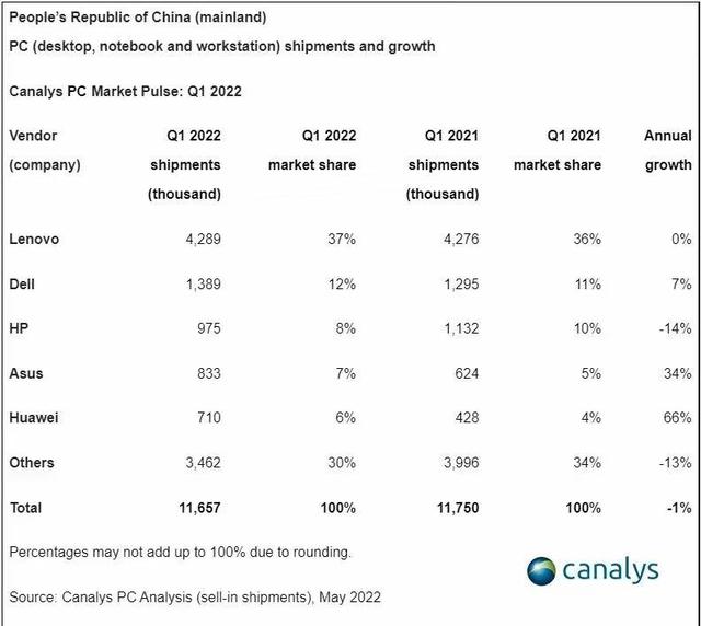 熟悉华为笔记本的人都知道，华为主要是商务风格的产品