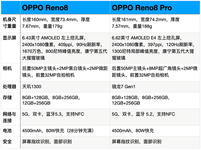 标配的OPPO Reno8在配置上并没有落后多少