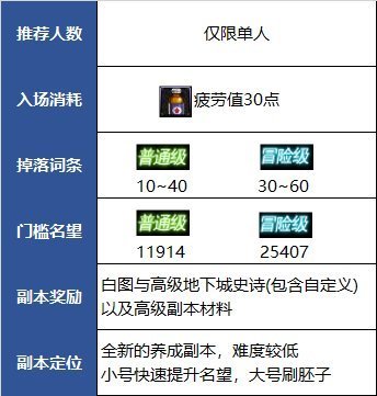 |dnf：风暴逆鳞副本详细介绍