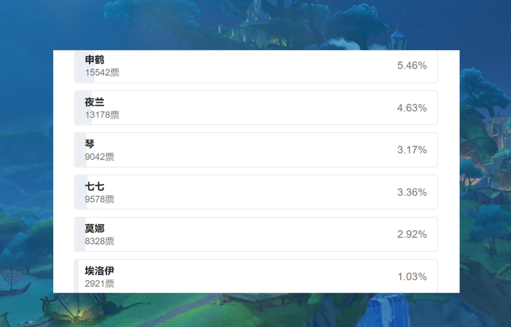 |原神：刻晴选美没输过，强度没赢过，夜兰倒数第五