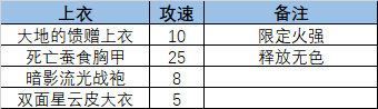 |DNF机械战神副本+—攻速流核心、玩法和搭配局限