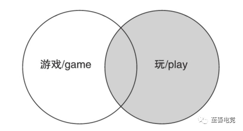 |游戏与玩的概念在哲学角度上意义不尽相同