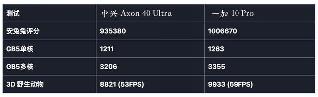 骁龙 8 Gen1芯片组在一加 10 Pro手机中的表现更好