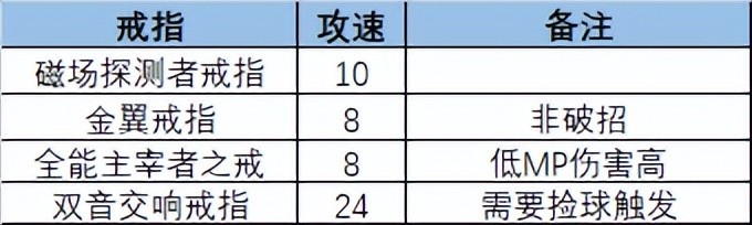 |DNF机械战神副本+—攻速流核心、玩法和搭配局限