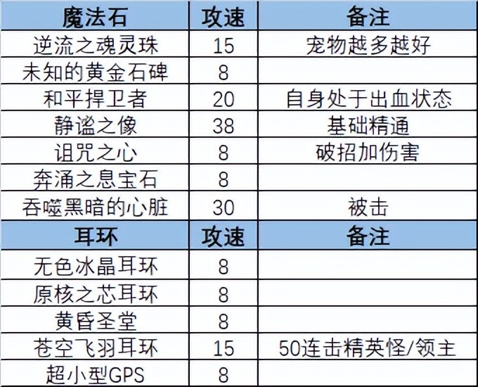 |DNF机械战神副本+—攻速流核心、玩法和搭配局限