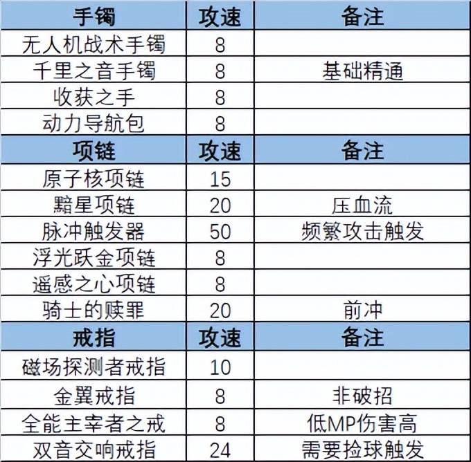 |DNF机械战神副本+—攻速流核心、玩法和搭配局限