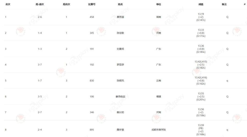 【比赛成绩】夏思凝以13秒19的成绩排名预赛所有参赛选手第1位，q晋级决赛