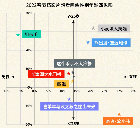 票价最贵春节档：《水门桥》有望冲60亿，《杀手》或成最大黑马