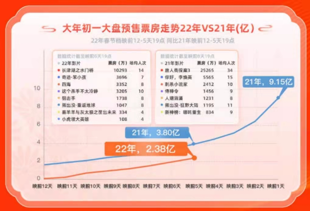 票价最贵春节档：《水门桥》有望冲60亿，《杀手》或成最大黑马