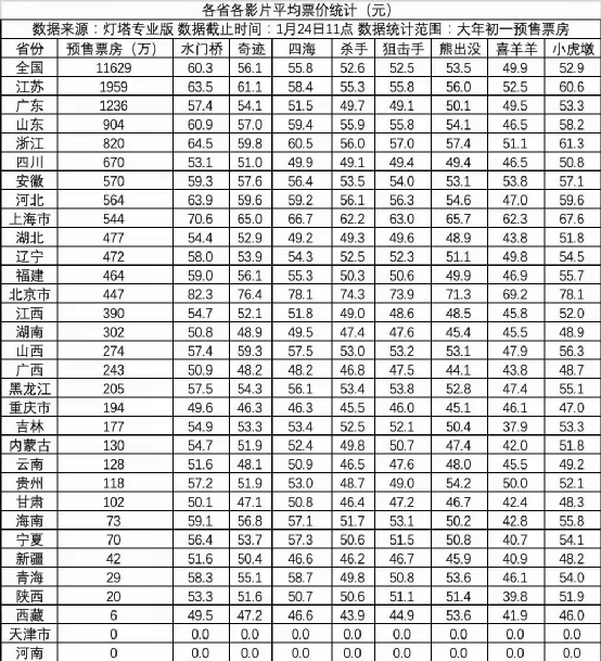 票价最贵春节档：《水门桥》有望冲60亿，《杀手》或成最大黑马