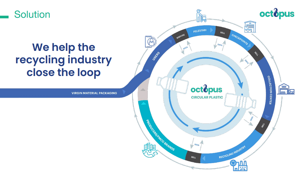 用UBER模式一键回收垃圾，补充企业ESG数据，OCPOPUS获500万美金投资 | 早期项目