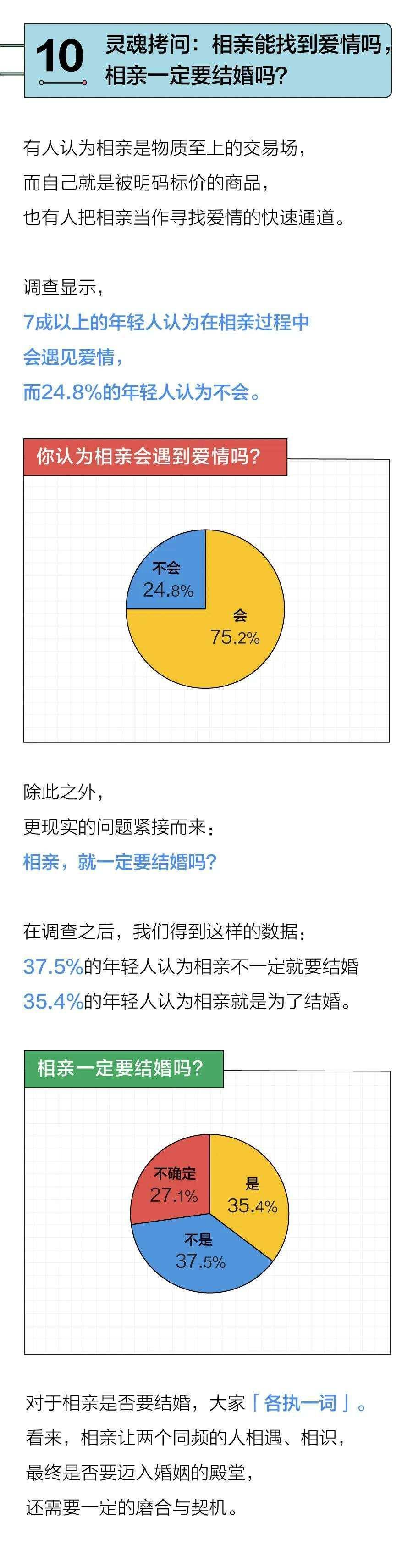 7成年轻人接受相亲，5成女生25岁前开始着急｜2022年轻人相亲报告