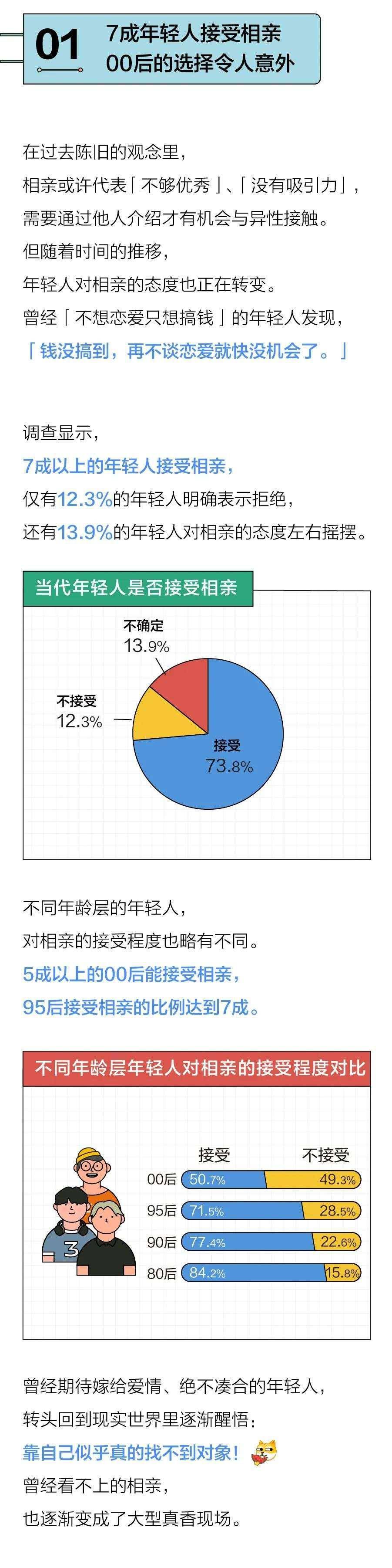 7成年轻人接受相亲，5成女生25岁前开始着急｜2022年轻人相亲报告