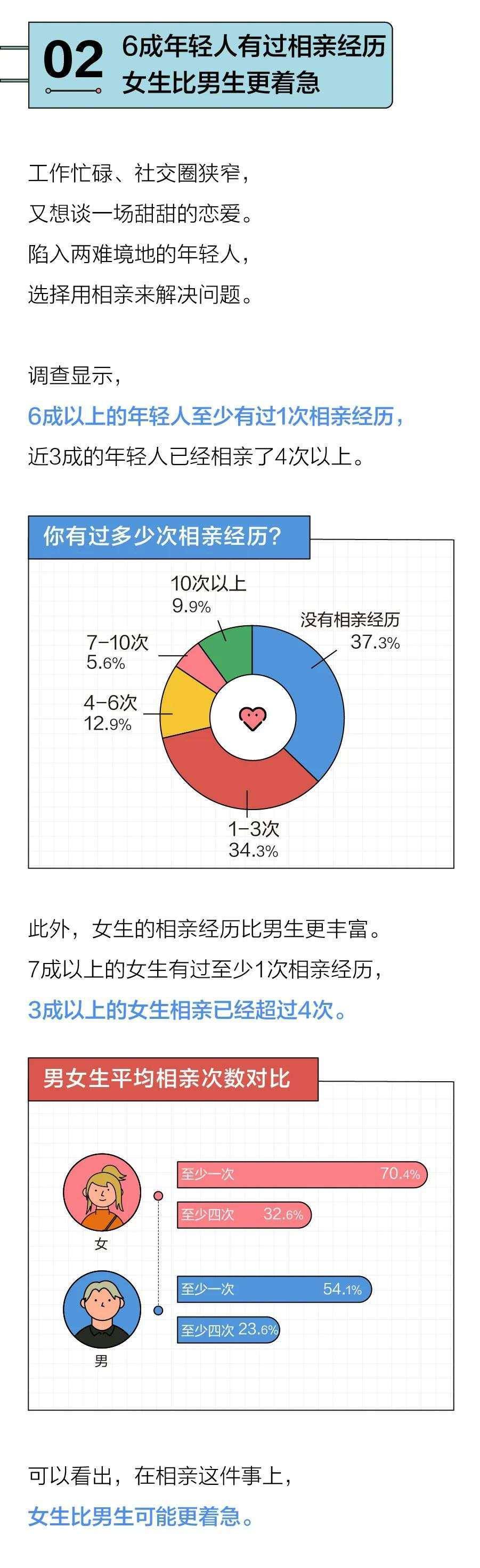 7成年轻人接受相亲，5成女生25岁前开始着急｜2022年轻人相亲报告