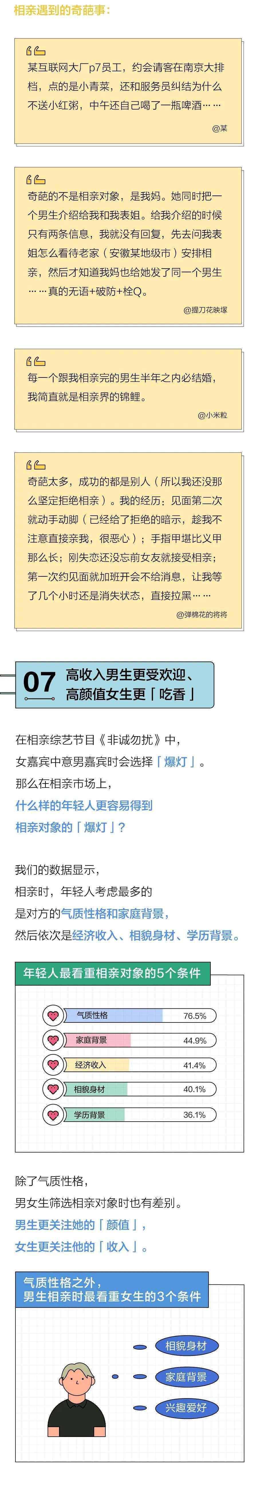 7成年轻人接受相亲，5成女生25岁前开始着急｜2022年轻人相亲报告