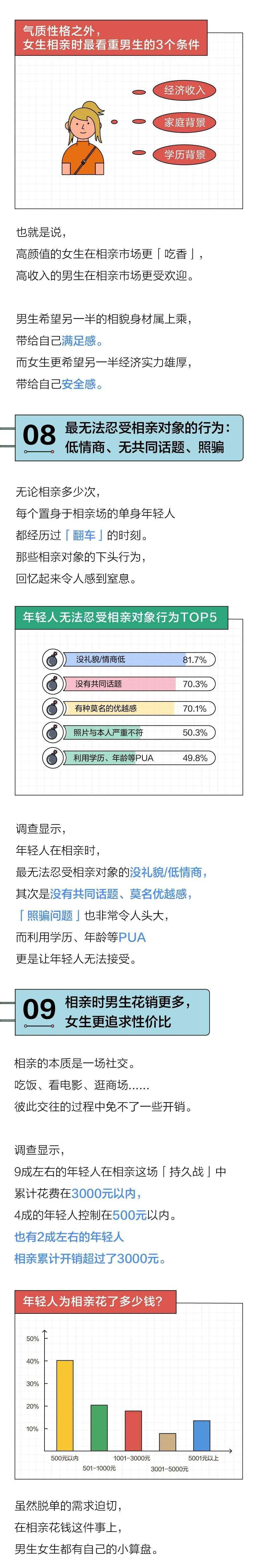 7成年轻人接受相亲，5成女生25岁前开始着急｜2022年轻人相亲报告