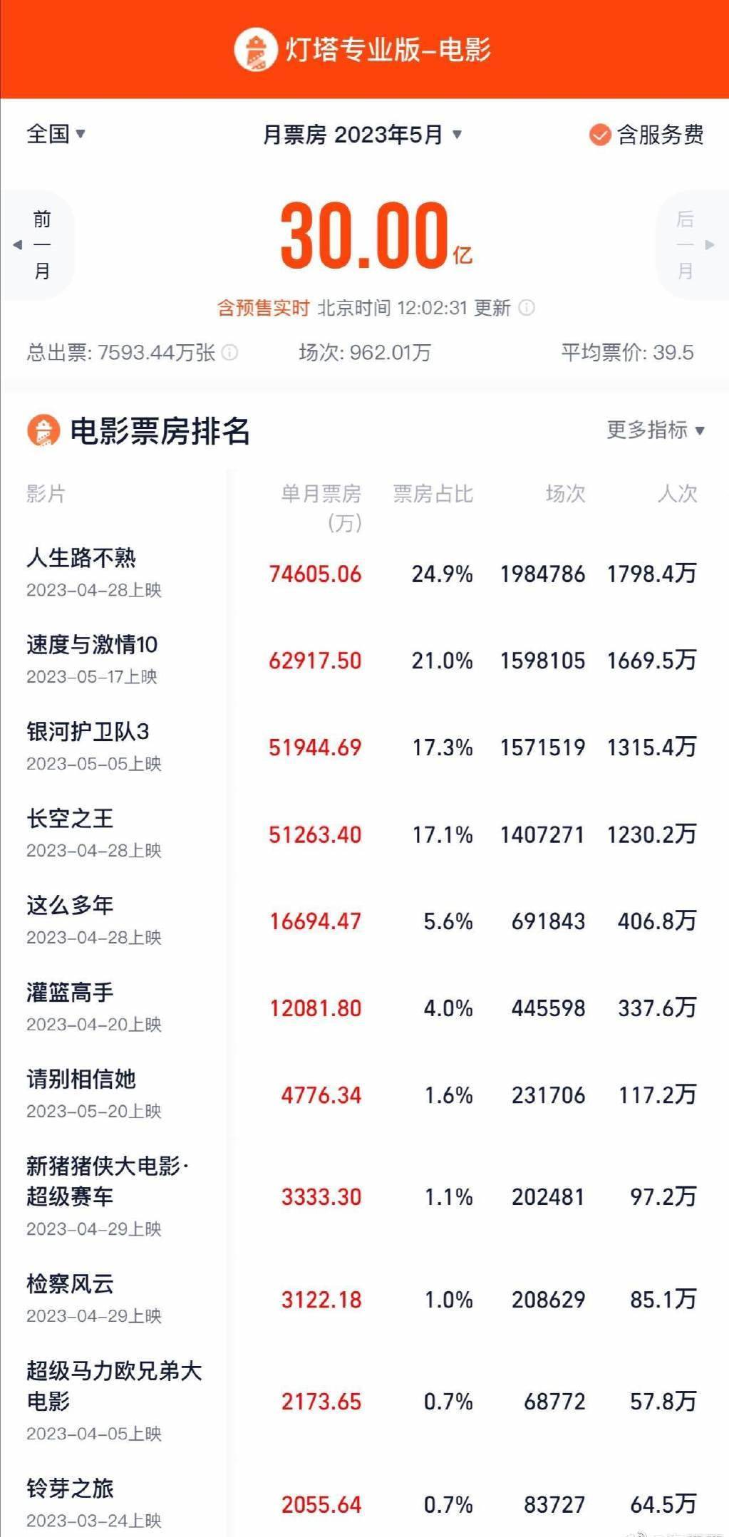 五月票房破30亿 《东说念主生路不熟》《速激10》跳动