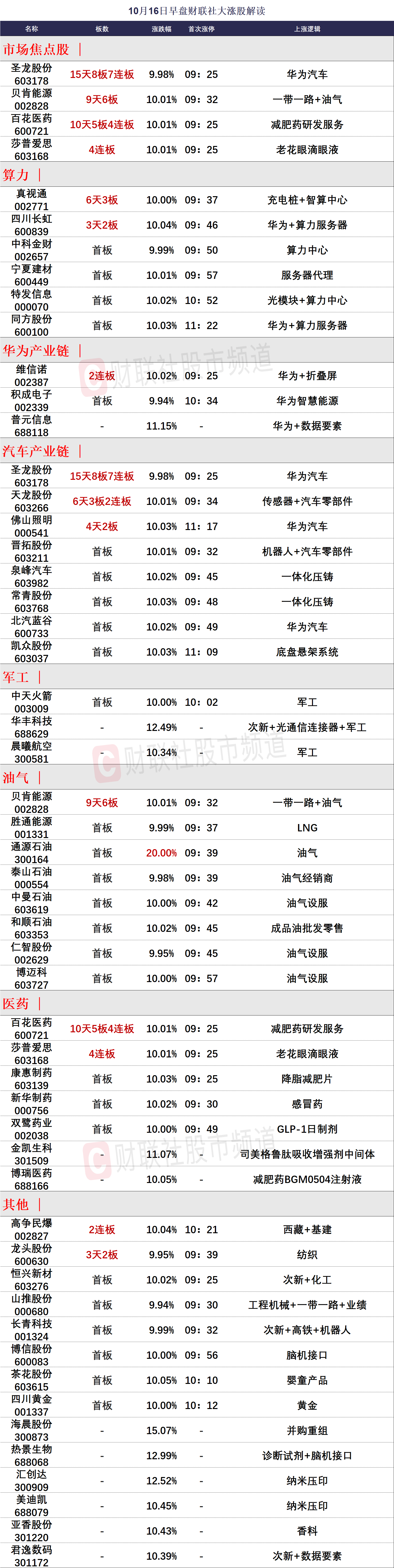 10月16日午间涨停分析