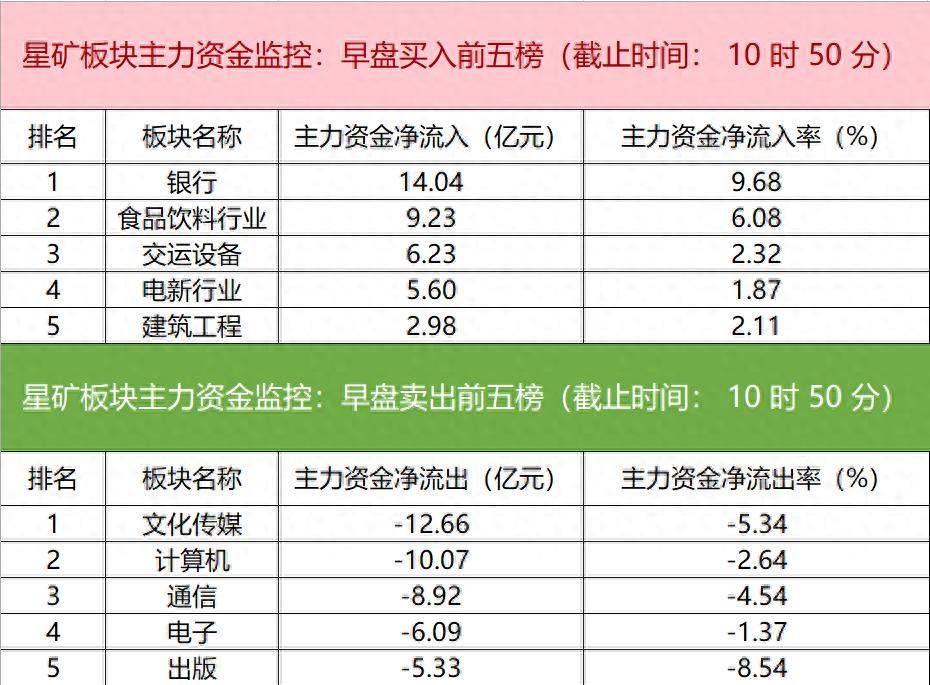 主力资金监控：平安银行净买入超6亿元