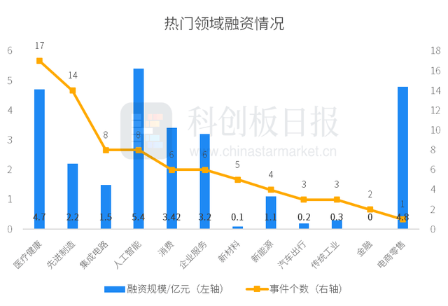 财联社创投通：一级市场本周82起融资，环比增加34%，苏宁易购零售云获4.8亿元战略投资