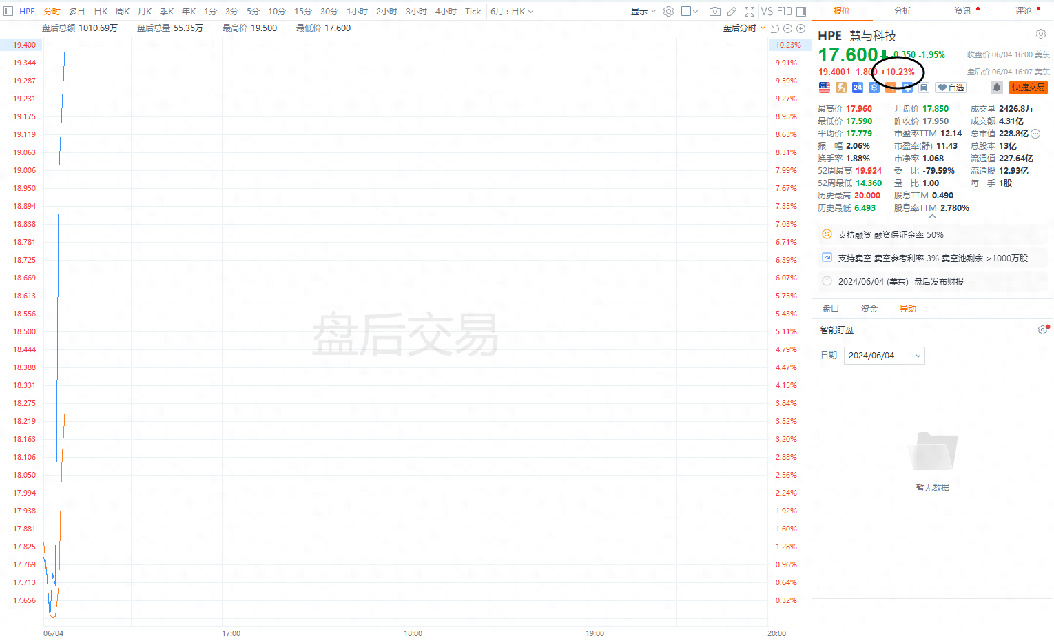 惠与美股盘后涨超10%