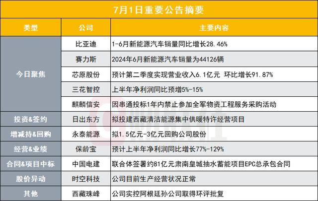 突发！7100亿新能源汽车龙头发布6月产销快报｜盘后公告集锦