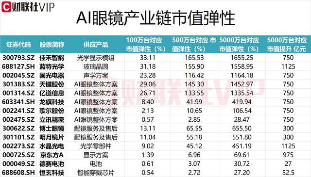 苹果、Meta等纷纷布局AI眼镜产品！龙头20CM四连板，500万台出货量对应的市值弹性超100%的A股上市公司名单及相关业务一览