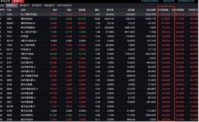 港交所“A股钞票” 被疯抢，三只ETF单周翻倍！外资何如看中国？