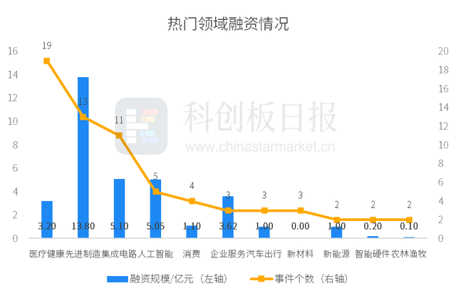 财联社创投通：一级市集本周69起融资环比减少6.76%，星河通用完成5亿元战术融资